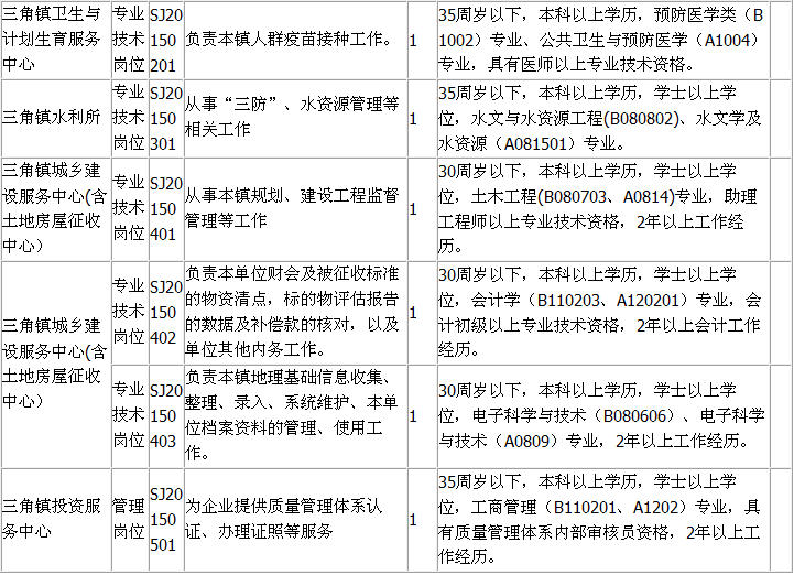 2015年广东省中山市三角镇事业单位招聘公告