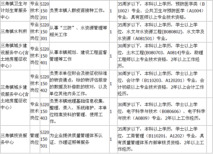 中山三角招聘_三角镇属于哪个区 三角镇保险公司