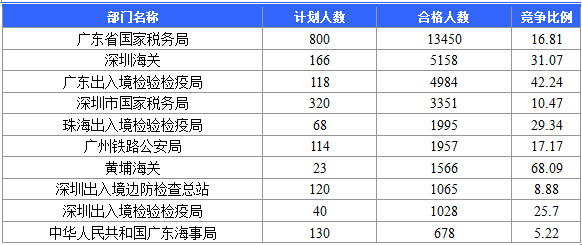 广东省人口数_历年广东公务员报名人数统计 第二天报名人数对比 截至2018.3.